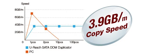 Kopieersnelheid - u-reach dom9s8 sata dom duplicator eraser disc on module kopieren