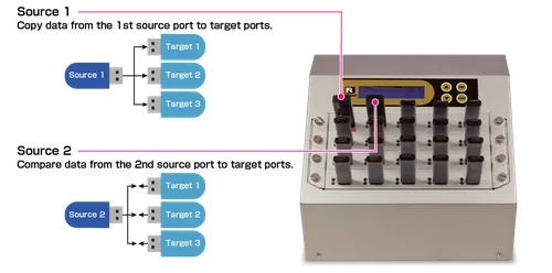 Double Source - cf memorycard duplicator productie log functie pc monitoring