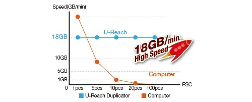 Snelheid - ureach mt2600h snelle harddisk dupliceer systeem pc link data log