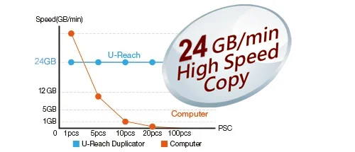 Kopieersnelheid - u-reach sp151 high speed nvme m.2 sata dubbel signaal kopieer systeem