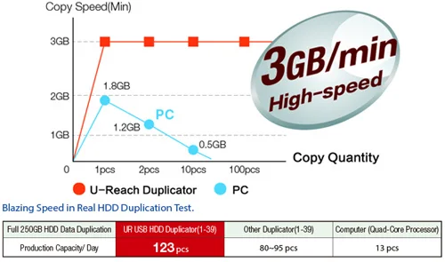 Kopieersnelheid - u-reach ub920h i9 high-speed usb duplicatie systeem externe usb disks