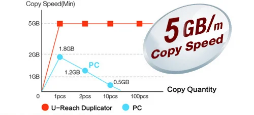 Kopieersnelheid - grote capaciteit usb 3 geheugen stick duplicator hoge kopieersnelheid