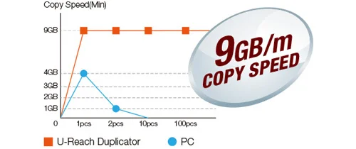Kopieersnelheid - grote aantallen sata harddisks ssd drives klonen overschrijven
